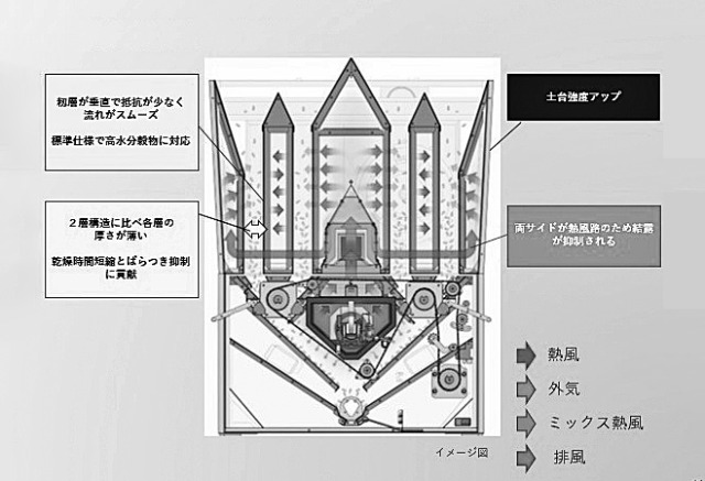 大島農機 4層式遠赤乾燥機『RX』 循環型遠赤『RC』